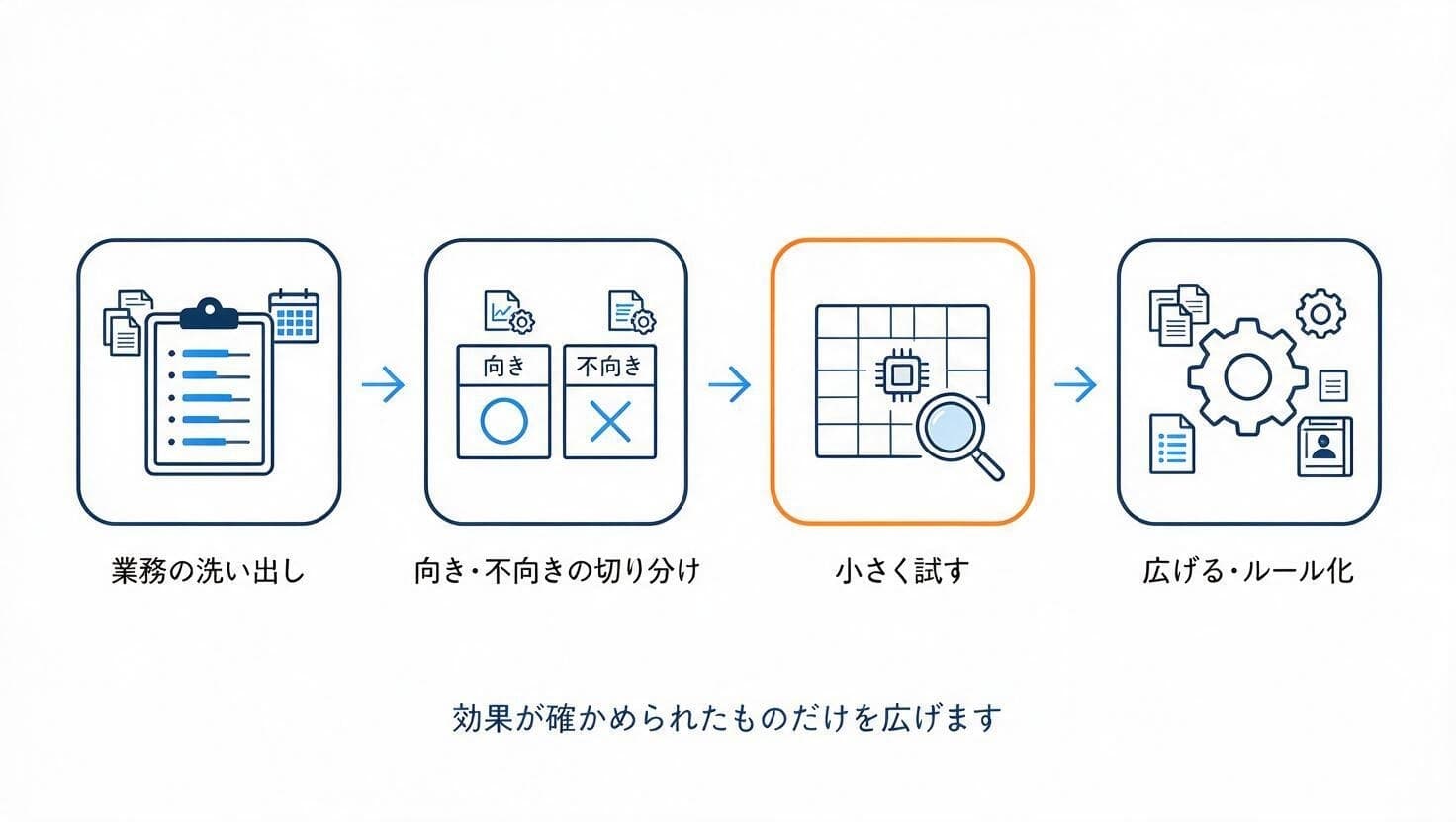 業務の洗い出しから試験導入・本格展開までの流れの図