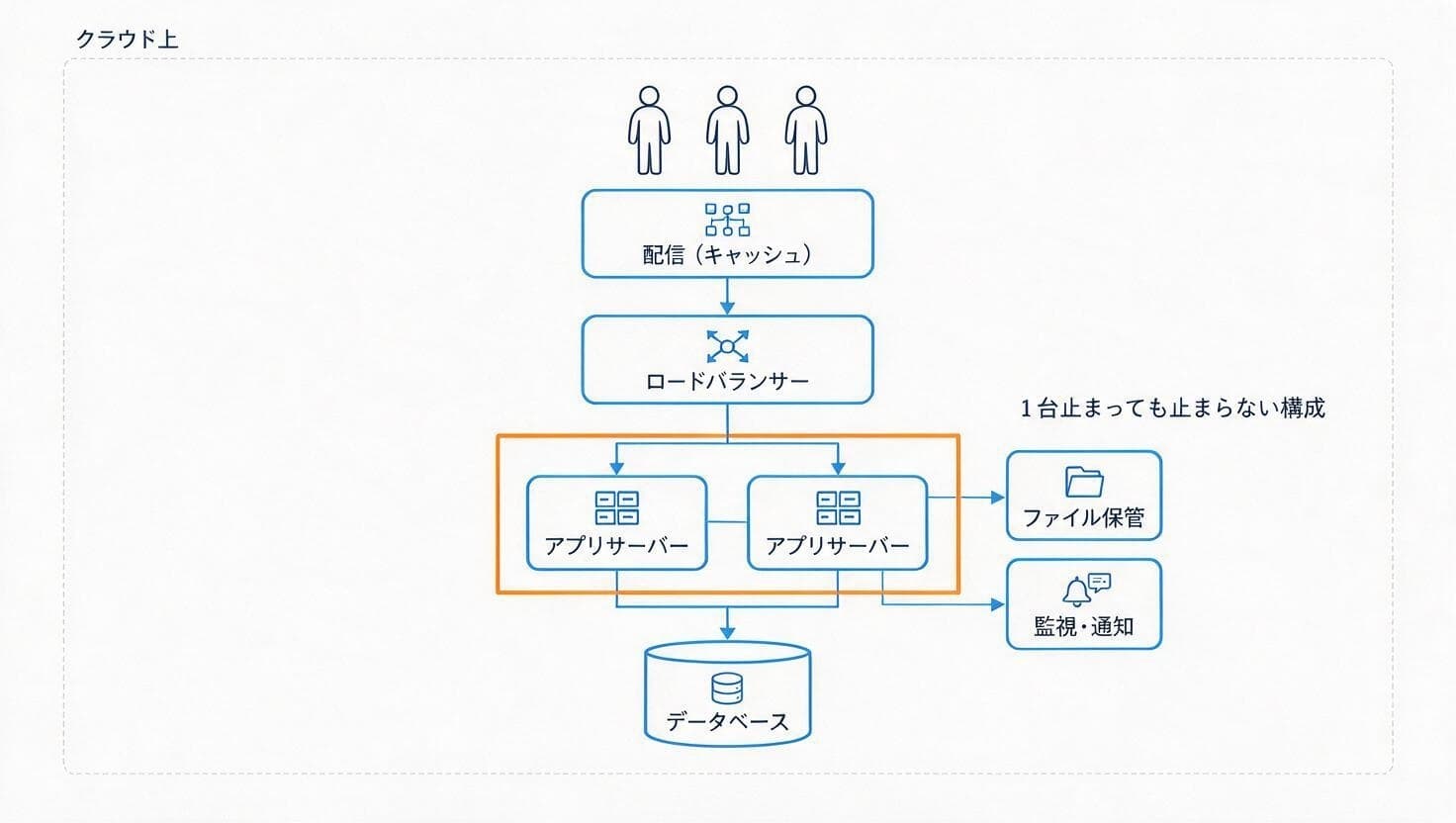 AWS上の構成を表した構成図