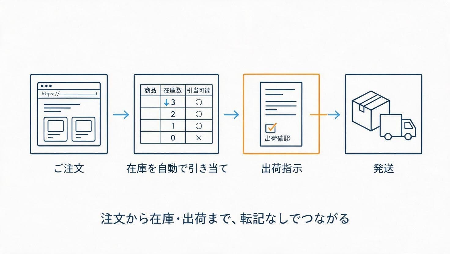 注文から在庫反映・出荷までが自動でつながる流れの図