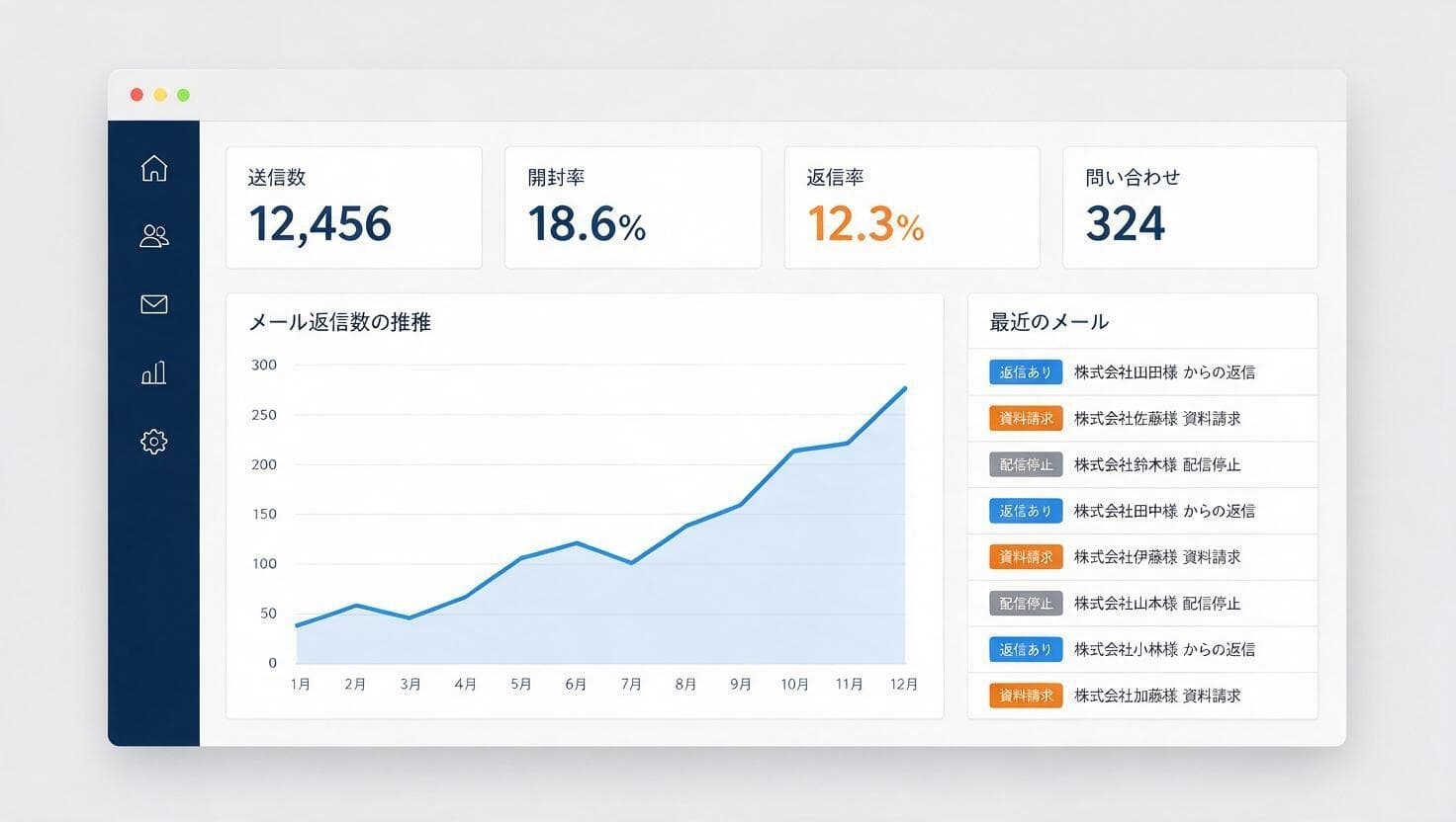 送信数・開封率・返信率・問い合わせ件数が並ぶダッシュボード画面