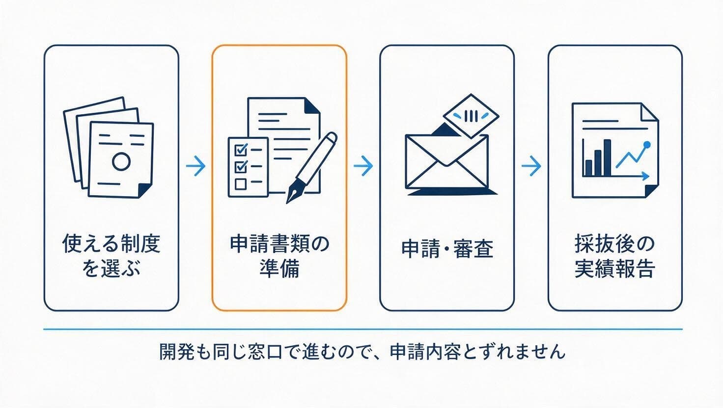 制度選定から申請・採択・報告までの流れの図
