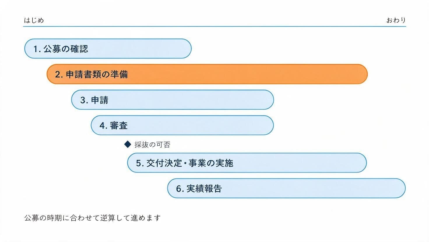 公募から交付・実績報告までのスケジュール図